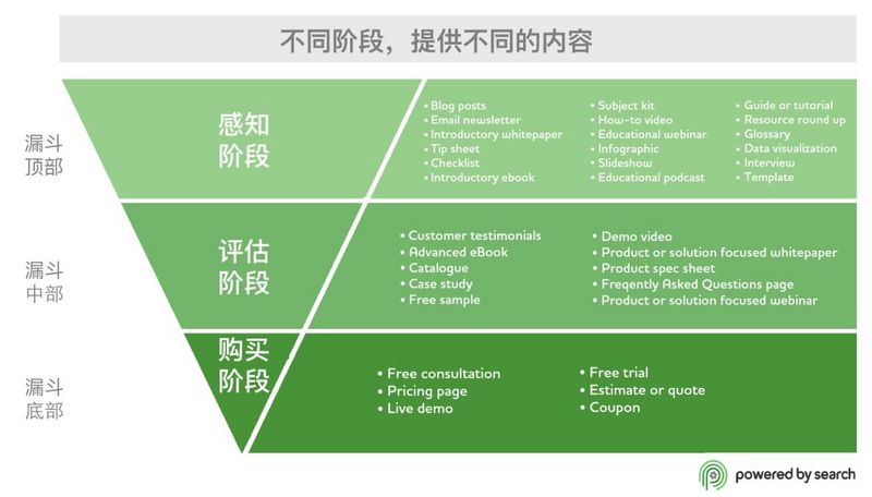 在创业公司做内容营销的 3 年,我总结出 10 条经验