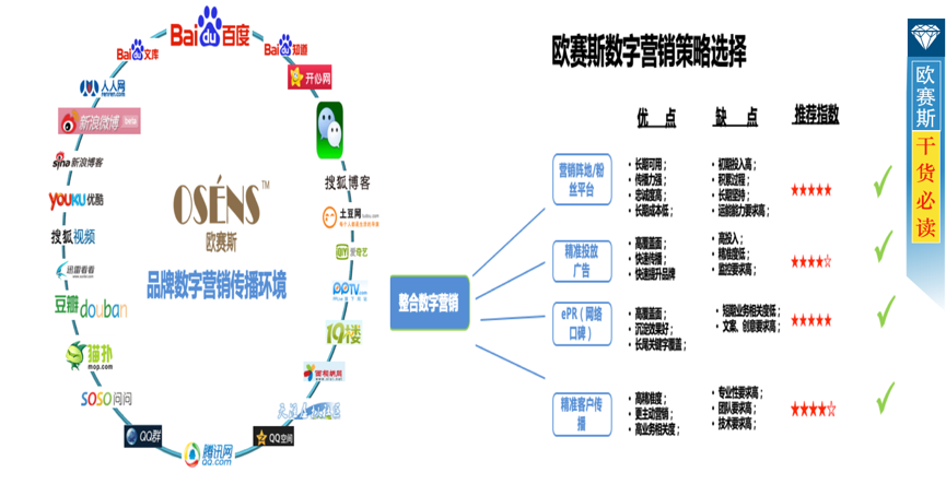数字营销目标和规划:营造传播环境多样化,确定合理营销目标和规划