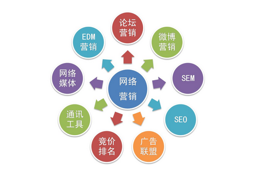 微信朋友圈营销方式_新媒体营销方式_网络营销方式有那些