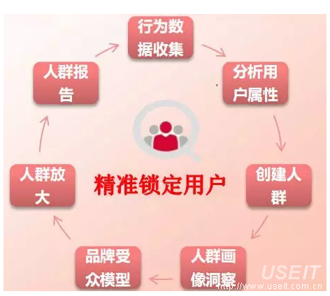 互联网精准营销_互联网营销精准投放_精准化营销