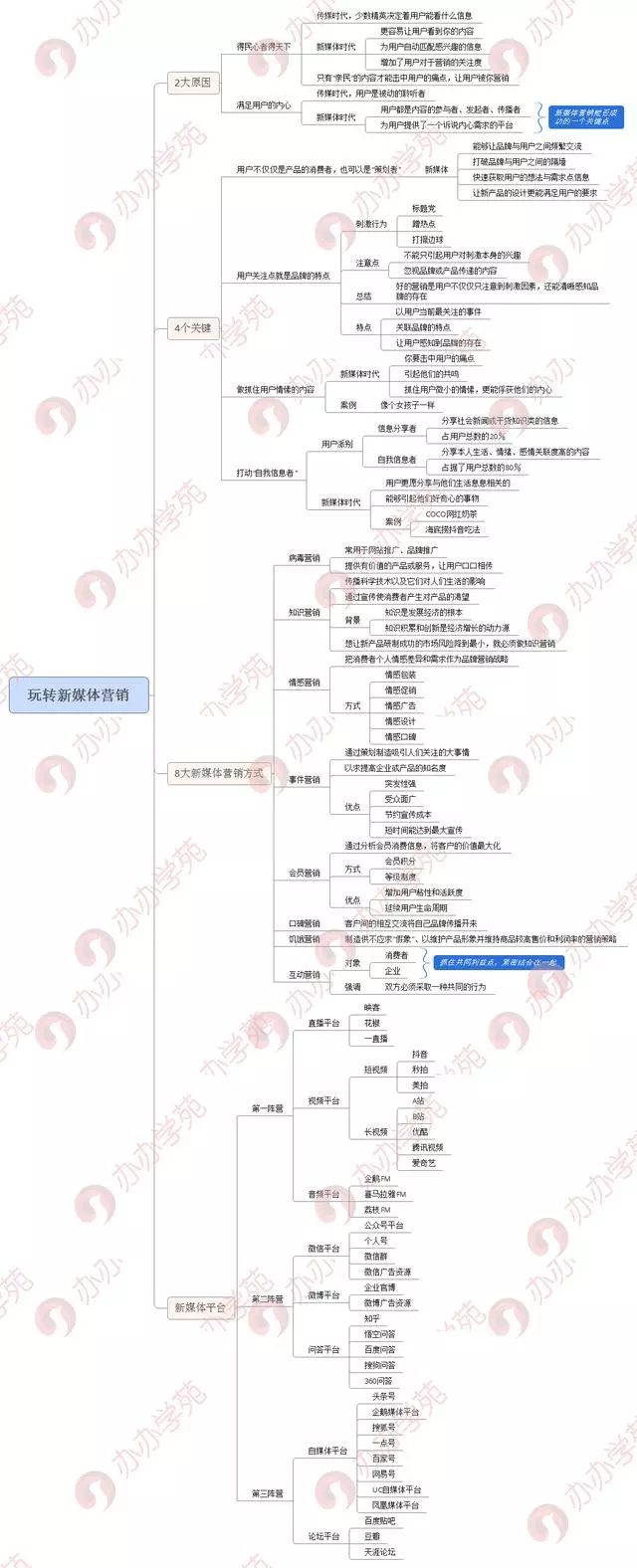 如何玩转新媒体营销？4个关键8个方式！