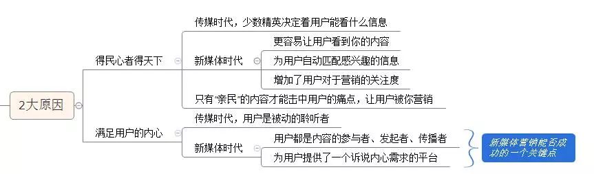 如何玩转新媒体营销?4个关键8个方式!
