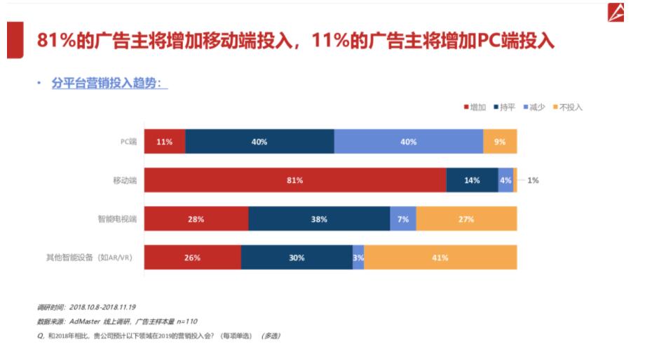 《2019年中国数字营销趋势》发布 2019年社会化营销渠道是重点