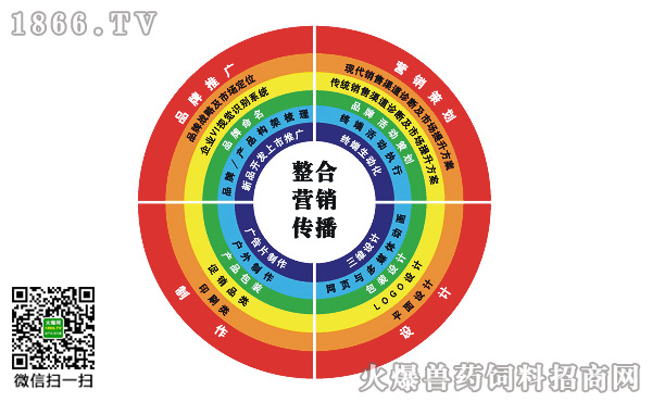 品牌整合传播 整合品牌传播_整合行销传播读后感_整合营销传播