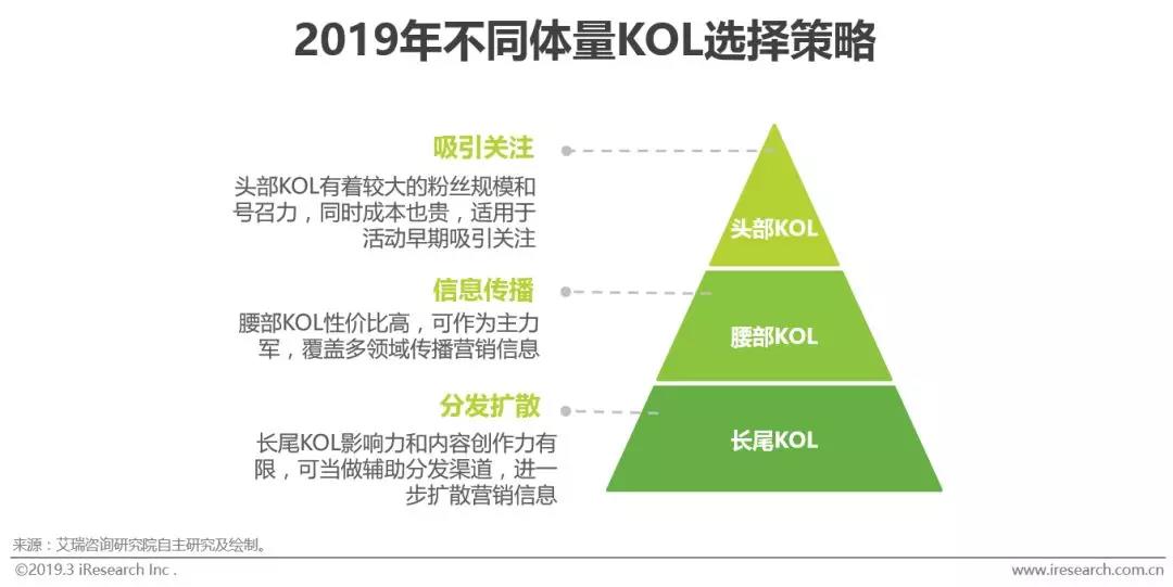分享KOL营销怎么做（看看中国KOL营销策略白皮书）就知道了。
