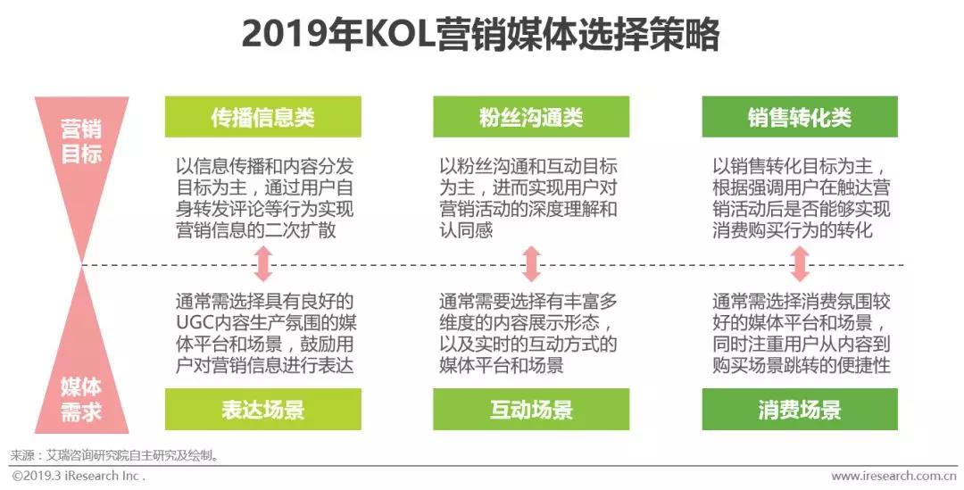 分享KOL营销怎么做（看看中国KOL营销策略白皮书）就知道了。