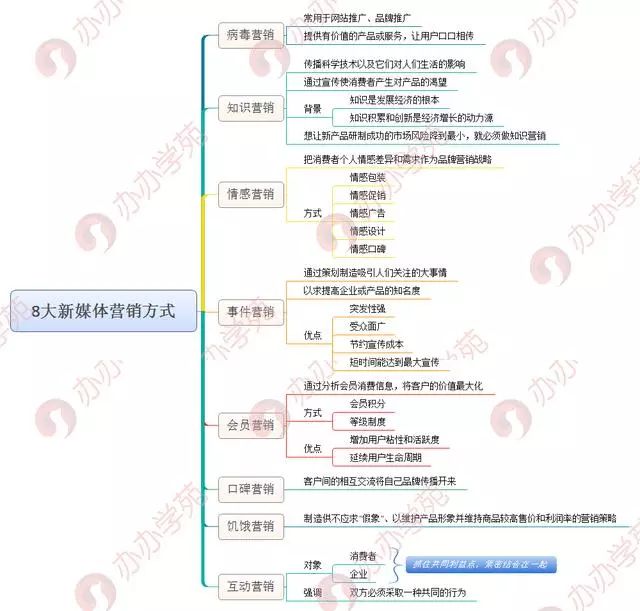 透析新媒体营销4个关键8个方式,教你玩转新媒体营销