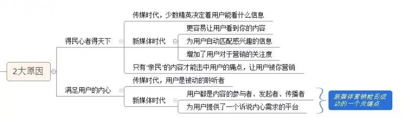 透析新媒体营销4个关键8个方式,教你玩转新媒体营销