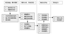 博客营销流程