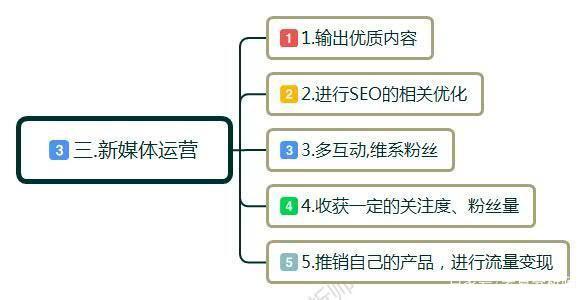 教你新媒体运营需要什么能力。