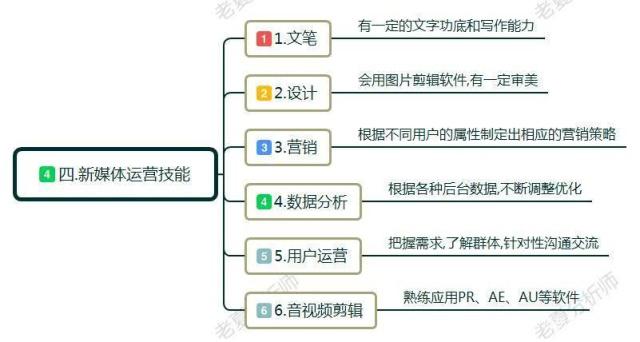 教你新媒体运营需要什么能力。