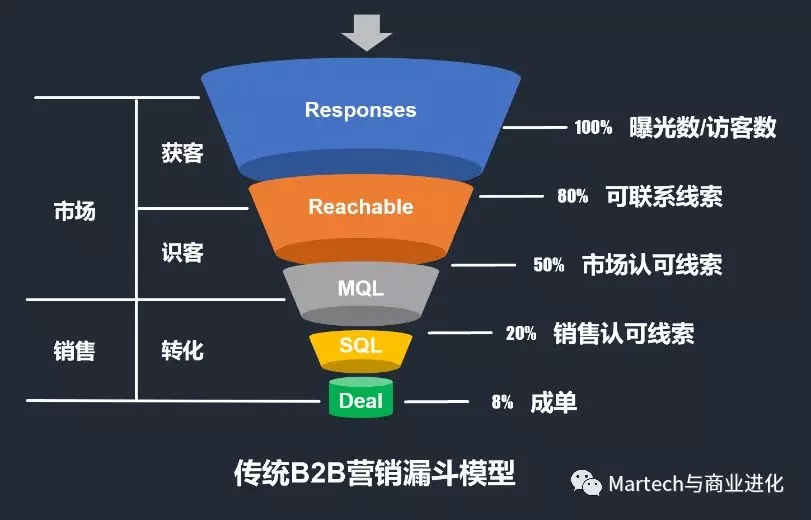b2b营销与b2c营销的区别_b2b营销_如何进行b2b营销