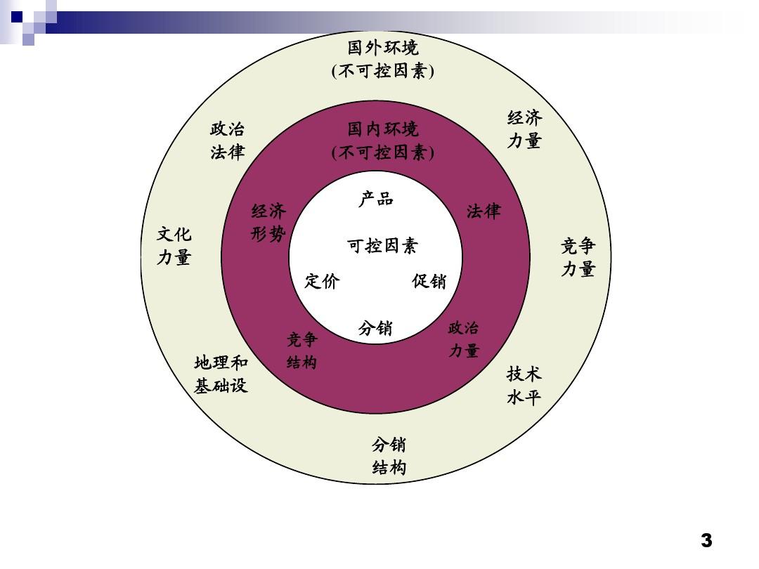 国际市场营销_营销市场质量_营销市场创新