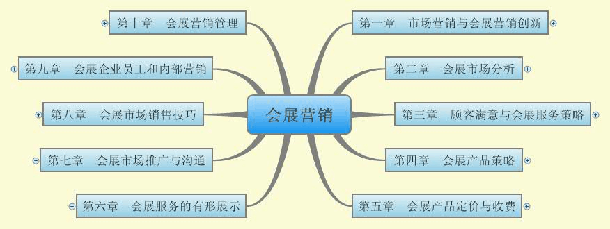 克亚营销全集_克亚营销_克亚营销导图