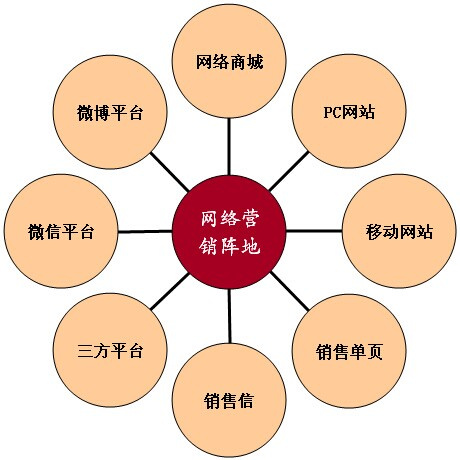 网络营销的方法_网络口碑营销_58营销方法