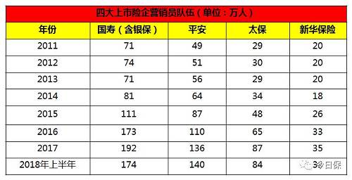 《今日保》统计，2018年上半年，国寿、平安寿、太保寿、新华保险四家上市险企的代理人队伍基本趋于饱和，甚至出现20万人力的负增长。