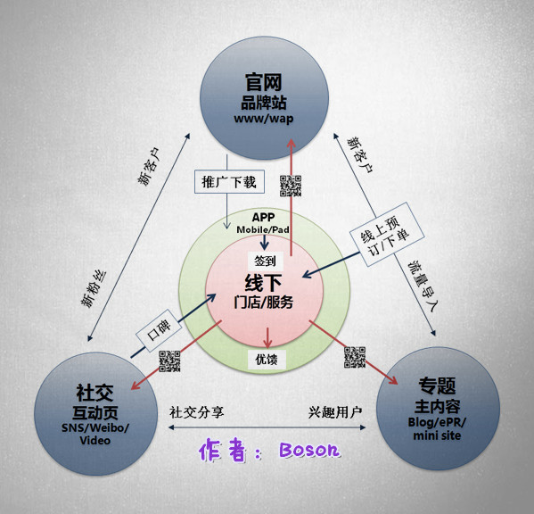 o2o营销模式_o2o营销模式的特点_o2o营销模式