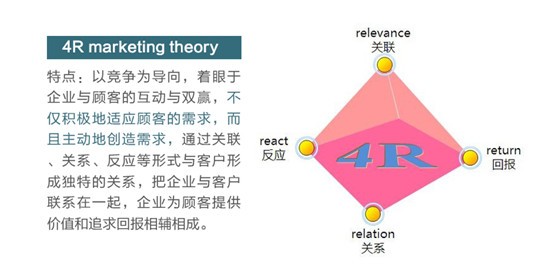 4r理论营销的核心_市场营销的4r理论_4r营销理论