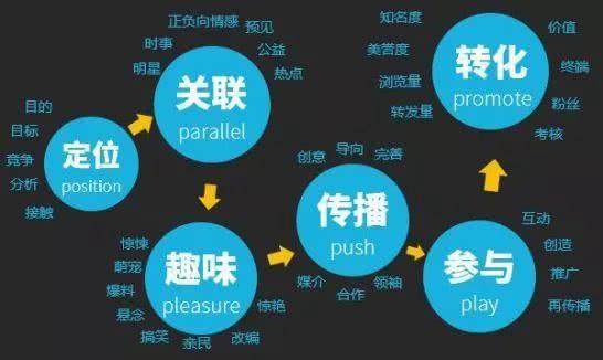 分享教育营销新玩法（教你如何撩到目标用户）