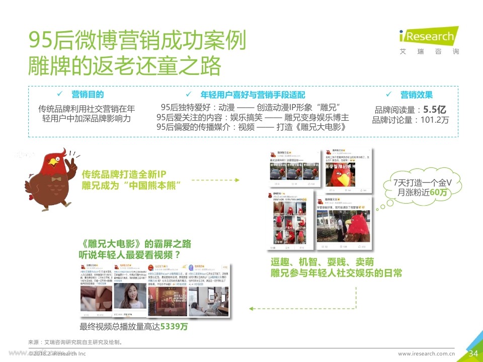 艾瑞：2018年中国95后微博营销洞察报告PDF第033页--- useit.jpg