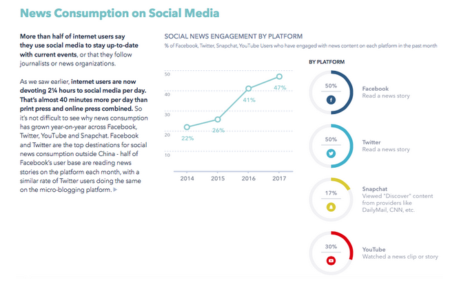 分享为什么社交媒体是数字营销的核心。
