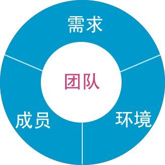 小编分享如何从0到1搭建网络营销团队。