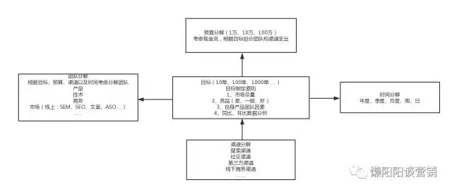 小编分享如何从0到1搭建网络营销团队。