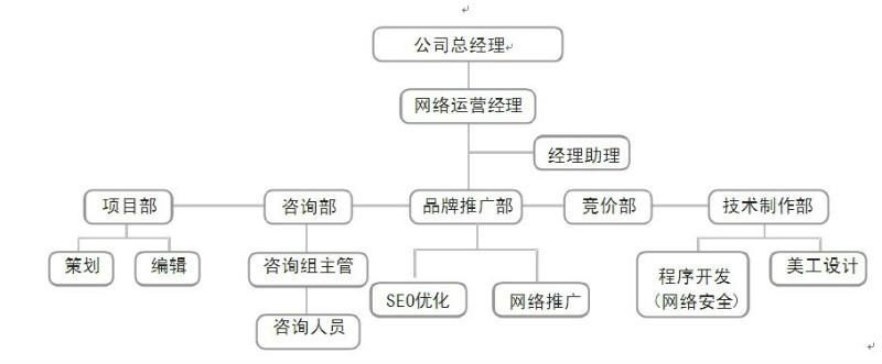 小编分享如何从0到1搭建网络营销团队。