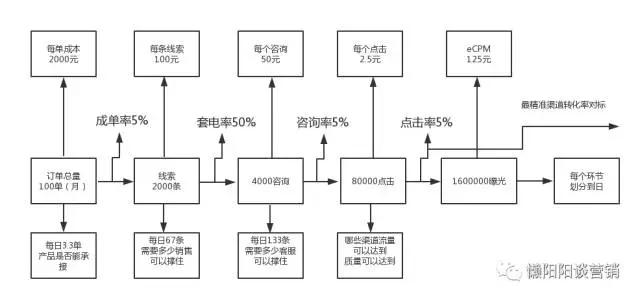 小编分享如何从0到1搭建网络营销团队。