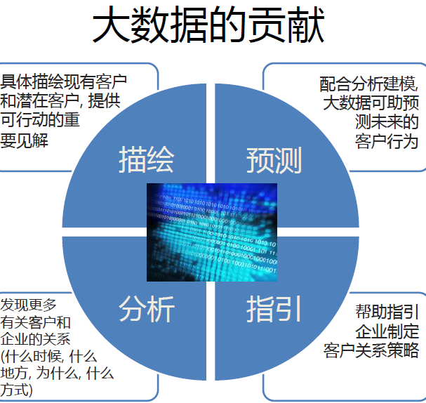 万达大数据营销_大数据营销是什么_效果营销 大数据