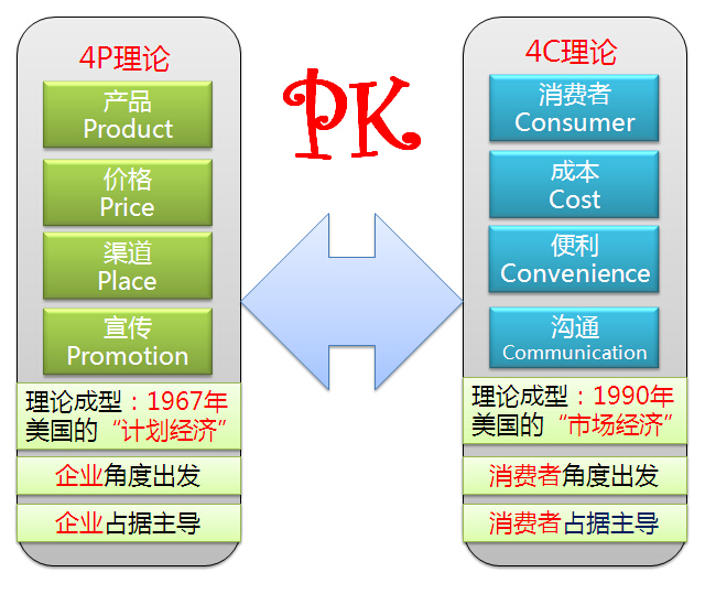 属于4c营销理念是_4c理论和4p理论例子_4c营销理论
