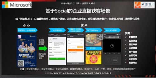 4种方法,让天下没有难做的营销