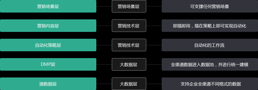 营销神器:推荐一款基于大数据驱动的自动化营销系统