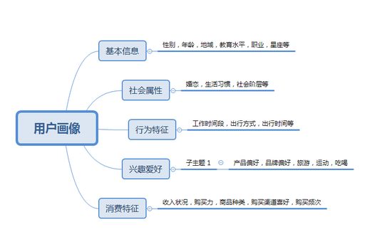 小编分享大数据营销（你做了吗？）