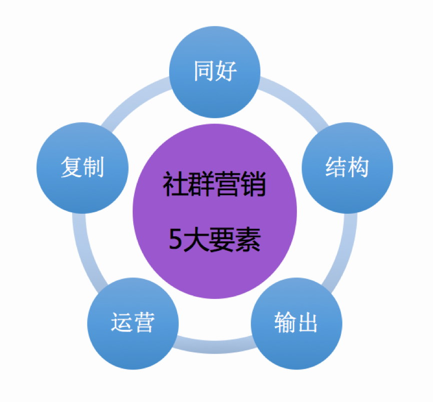 社群营销流程_电话营销流程_qq群营销 日加千群