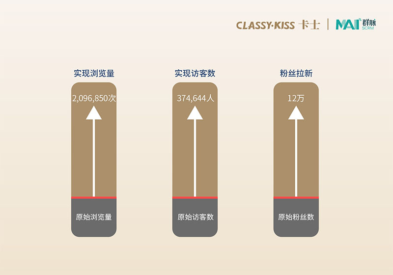 只有不断深入消费者,品牌才能真正洞察用户内心的渴望 拷贝