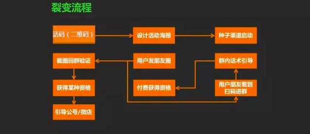 传统营销模型_营销裂变模型_裂变营销模板