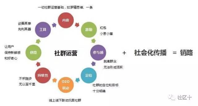 社群运营方案_微信群运营方案_微信群 运营方案