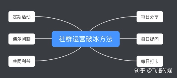 社群运营方案_微信群 运营方案_微信群运营方案