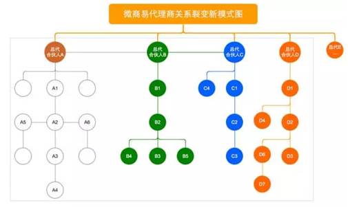 微商裂变模式_使用微信红包裂变_微信群裂变营销模式