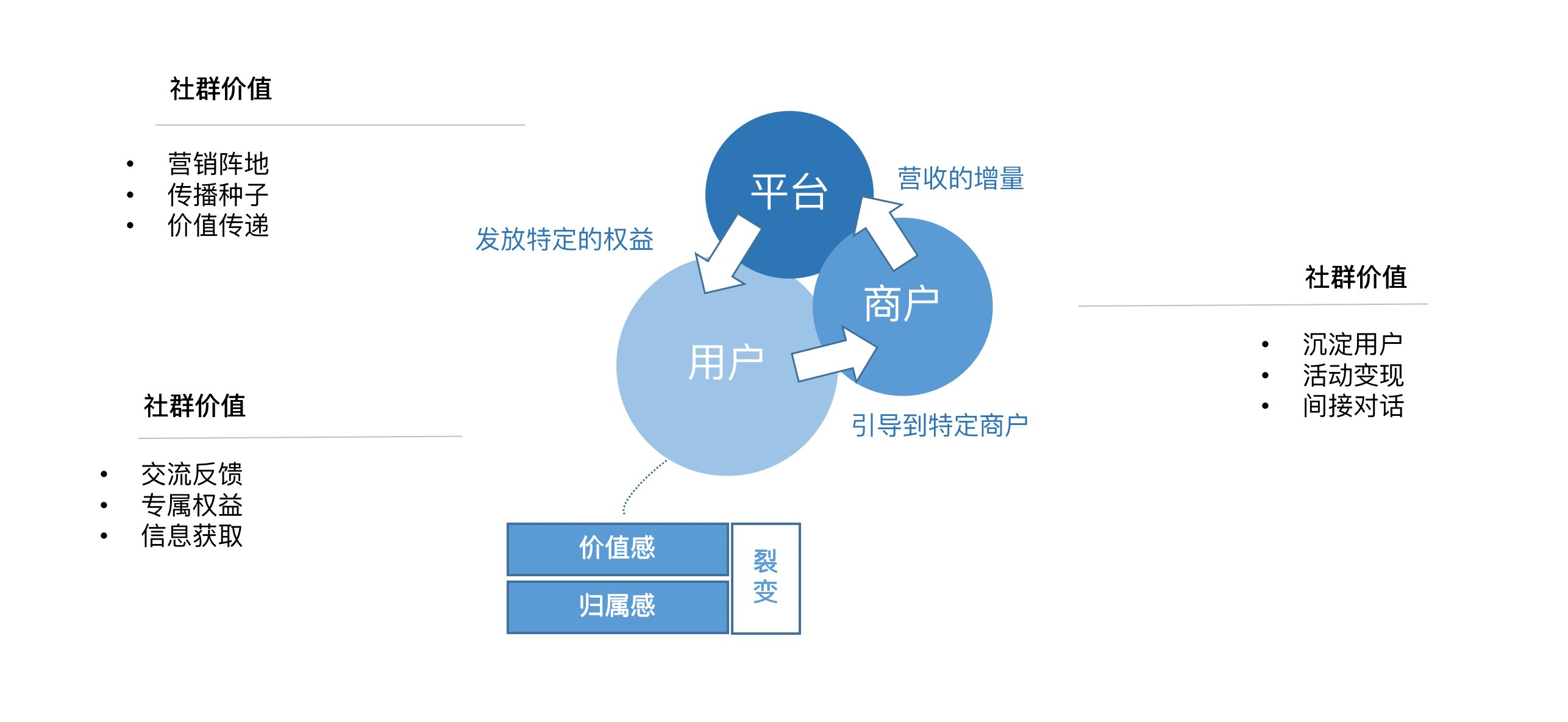 小编教你外卖私域流量：微信社群的运营和羊毛经济。