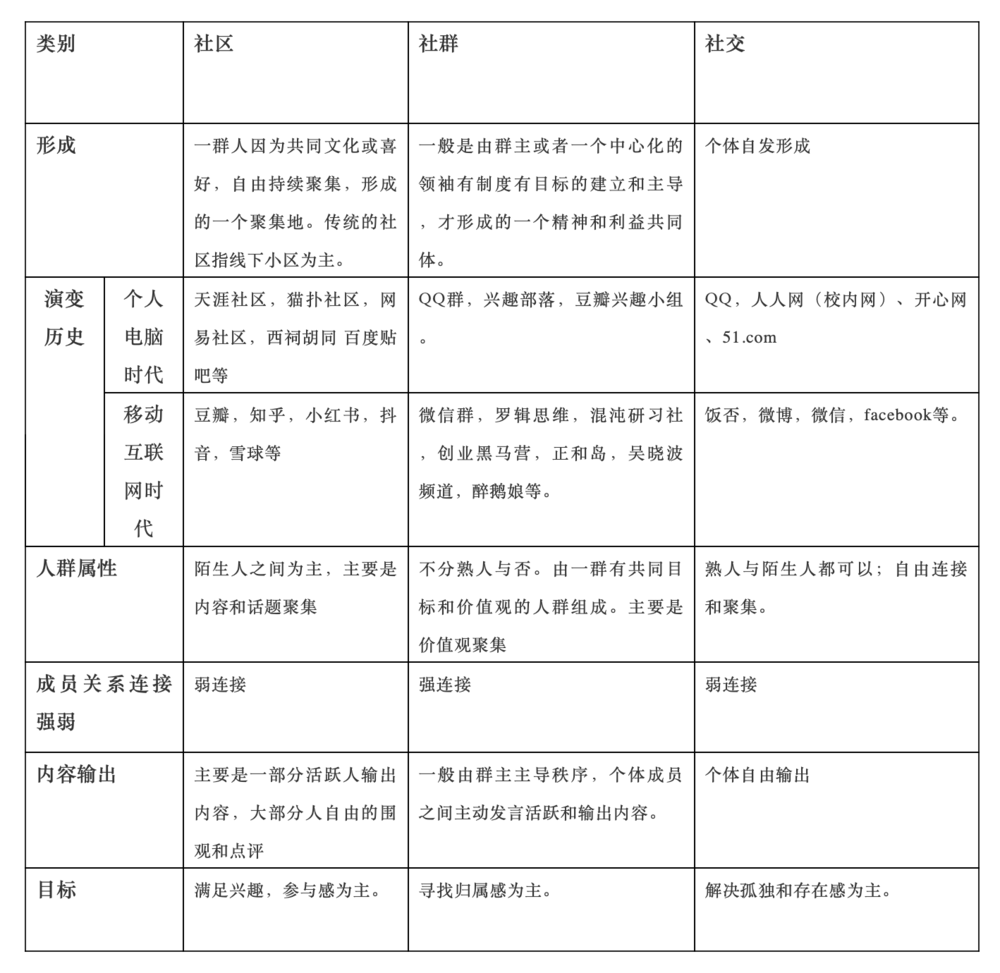 教你重新认识社区、社群及社区社群电商。