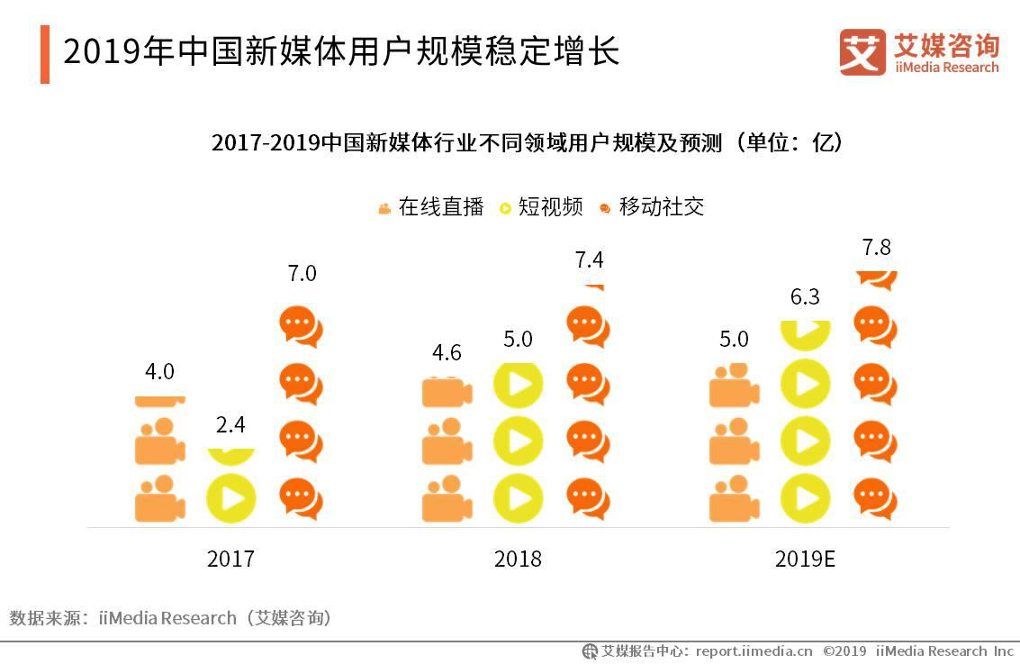 2019年中国新媒体用户规模稳定增长