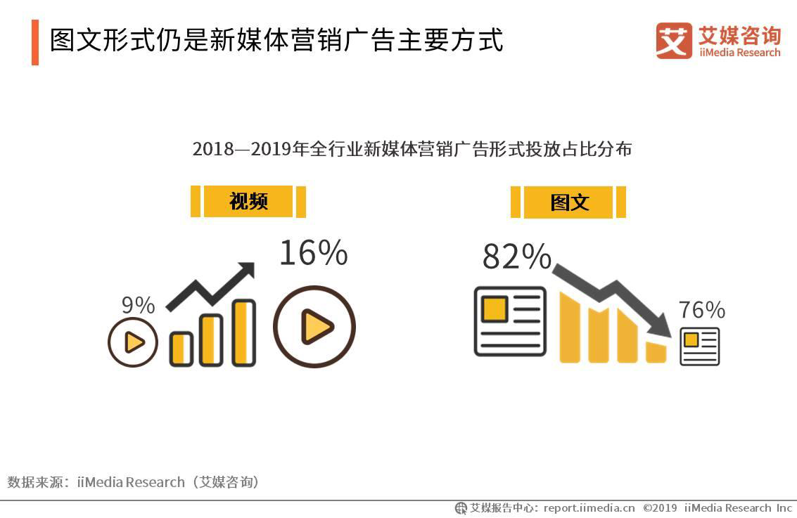 图文形式仍是新媒体营销广告主要方式