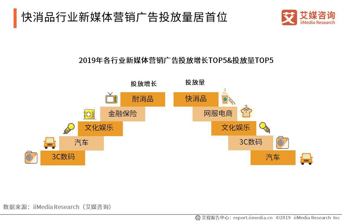 快消品行业新媒体营销广告投放量居首位