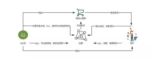 一文看懂社群运营体系的搭建