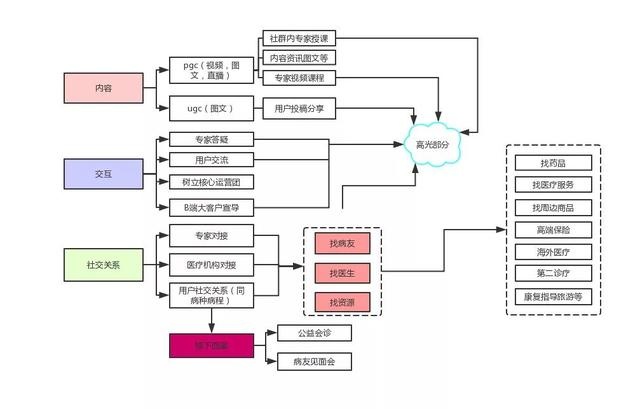 一文看懂社群运营体系的搭建