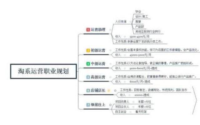 这些你都不懂还怎么做淘宝?如何通过学习成长为一名合格的运营?