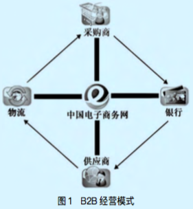 B2B环境下电商平台供应链管理模式分析——以阿里巴巴为例