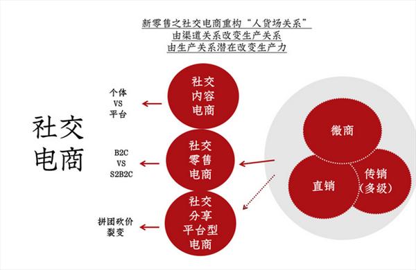 社交电商新零售_艺术品电商零售新模式_电商零售和传统零售业